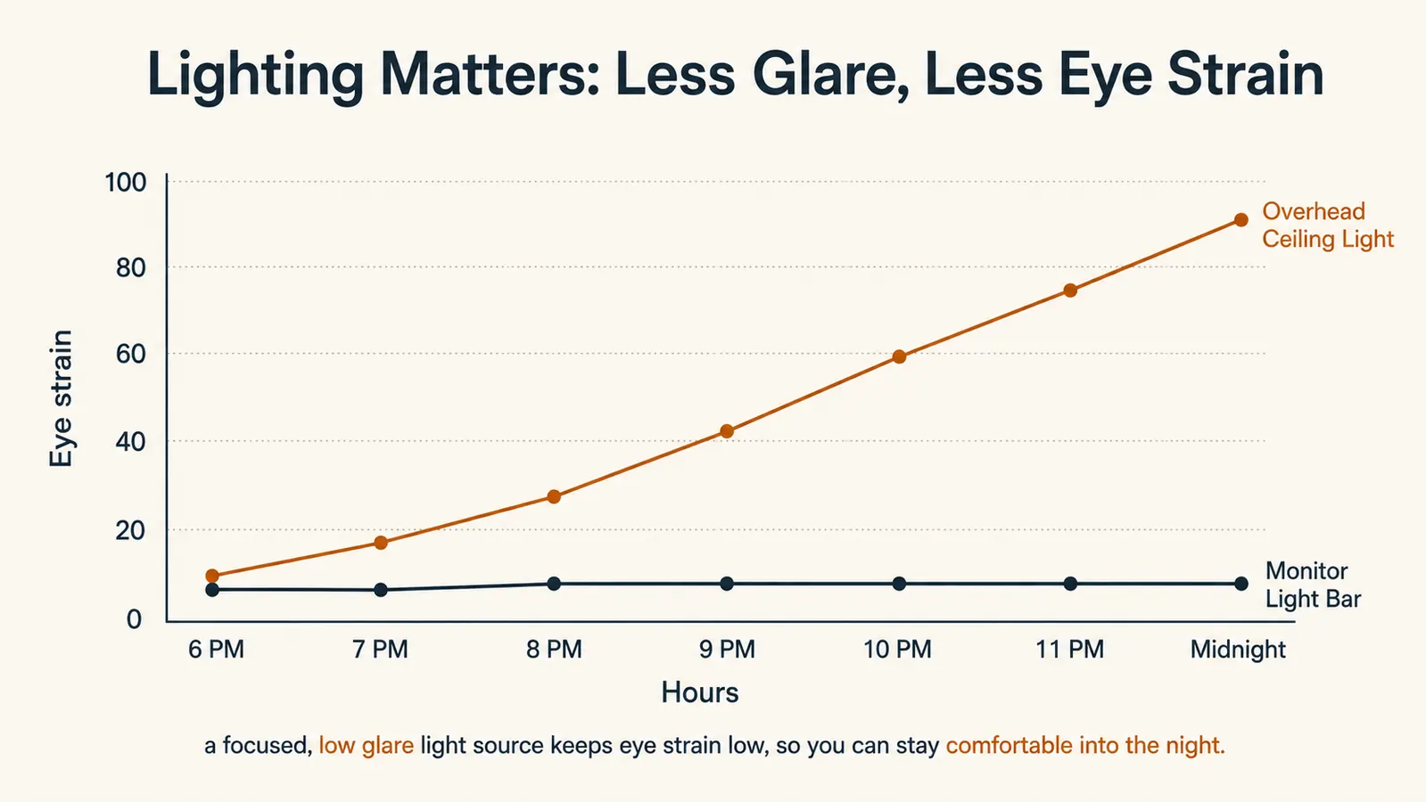 A simple line chart of eye strain over an evening, showing a steep climb under a single bare overhead light and a much flatter, lower line under a monitor light bar