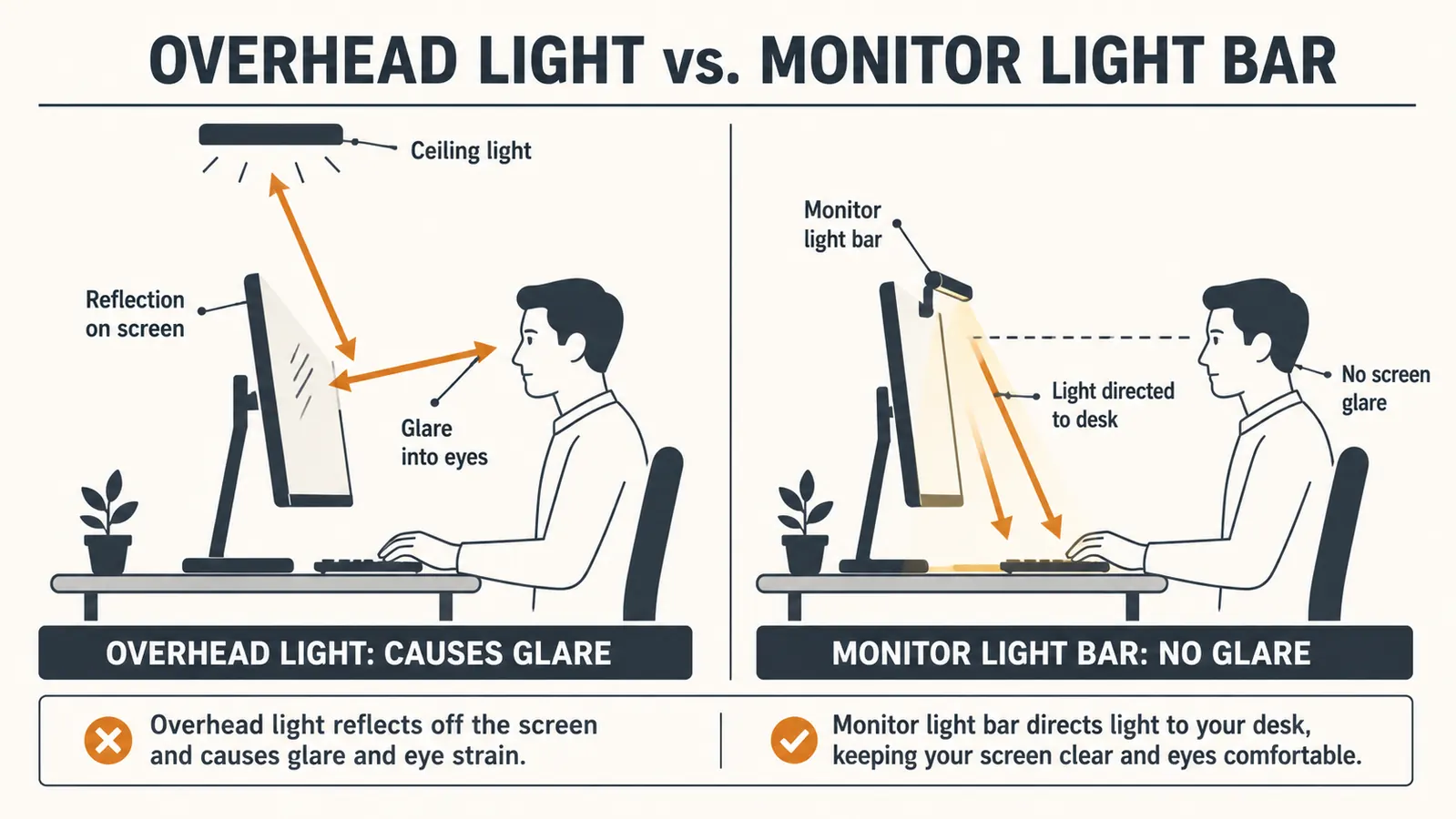 Illustration showing light from a monitor light bar falling onto a desk while staying out of the monitor glass, compared with glare from an overhead light
