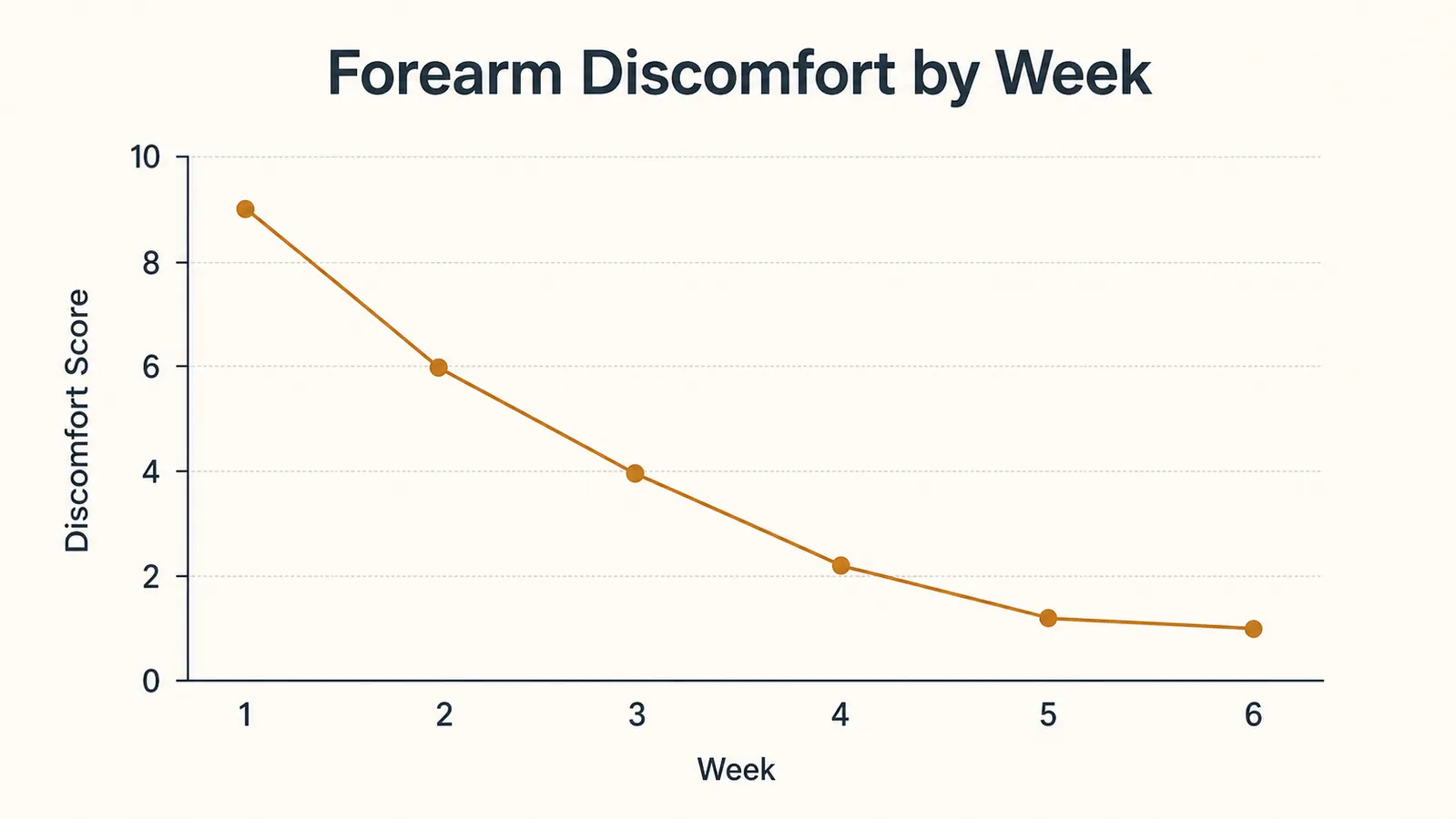 A chart showing a forearm discomfort score dropping over the first six weeks after switching to the Logitech Lift mouse