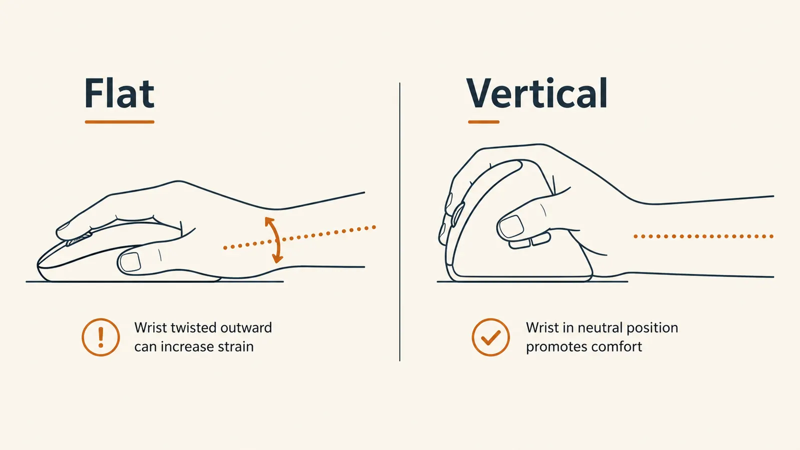 A side-by-side diagram comparing a flat mouse used palm-down with a vertical mouse used in a handshake grip, showing how the wrist angle changes.