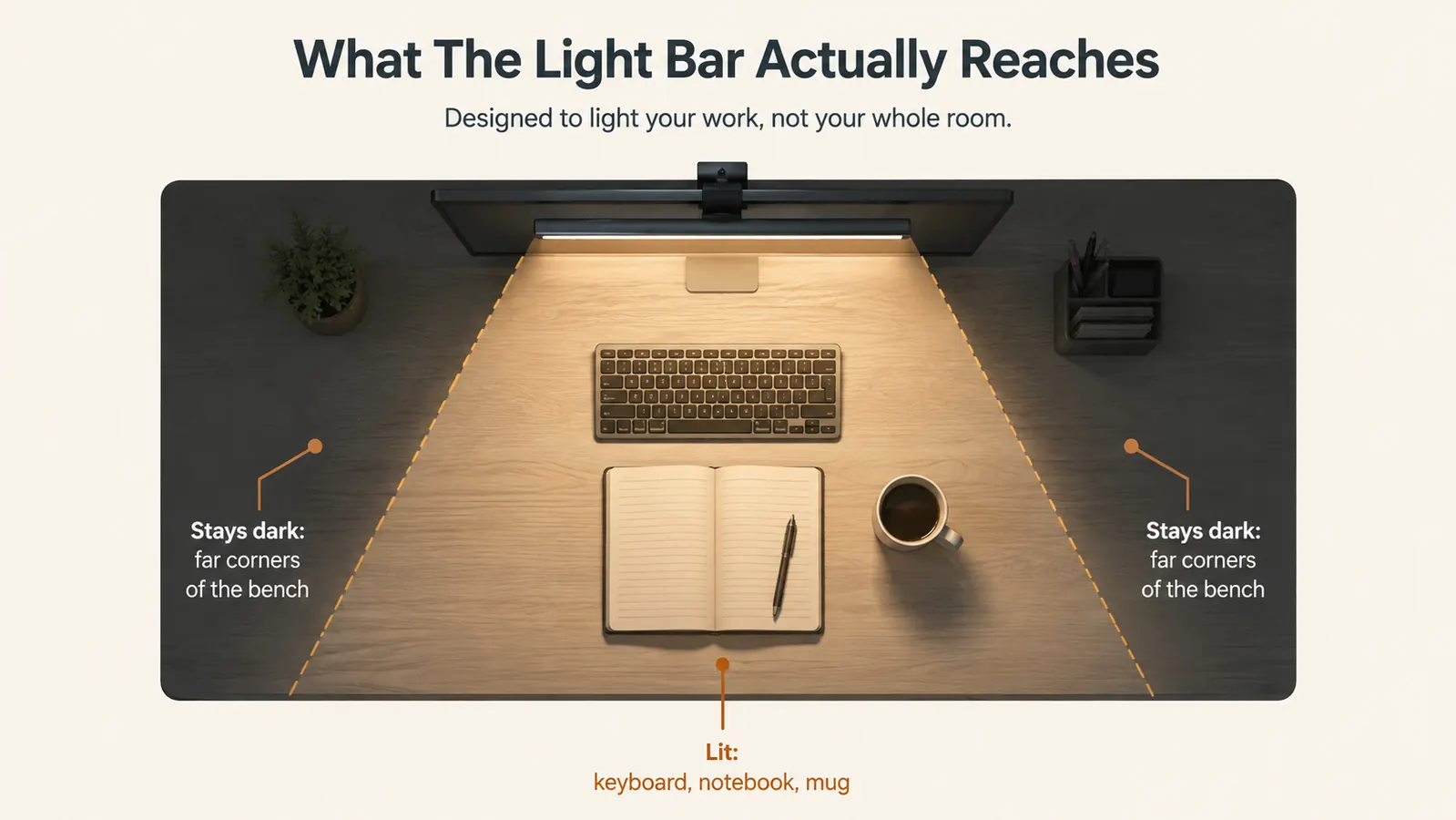 A chart comparing the lit area of a desk task light against the narrow wedge a monitor light bar actually reaches