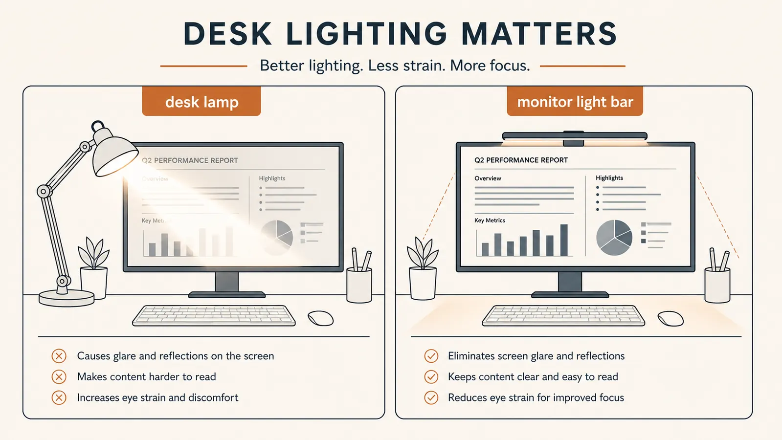 A simple comparison chart showing a screen with a visible glare streak under a desk lamp versus a clean readable screen under a monitor light bar