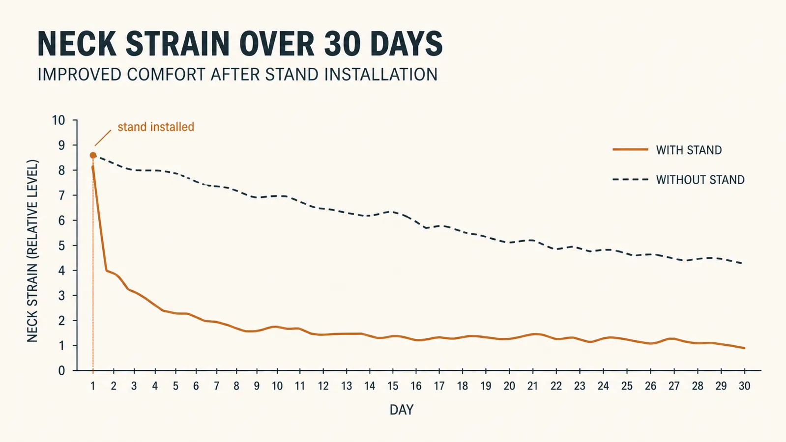 A simple line chart showing neck strain dropping after the first day the laptop stand was installed and the screen was raised to eye level.
